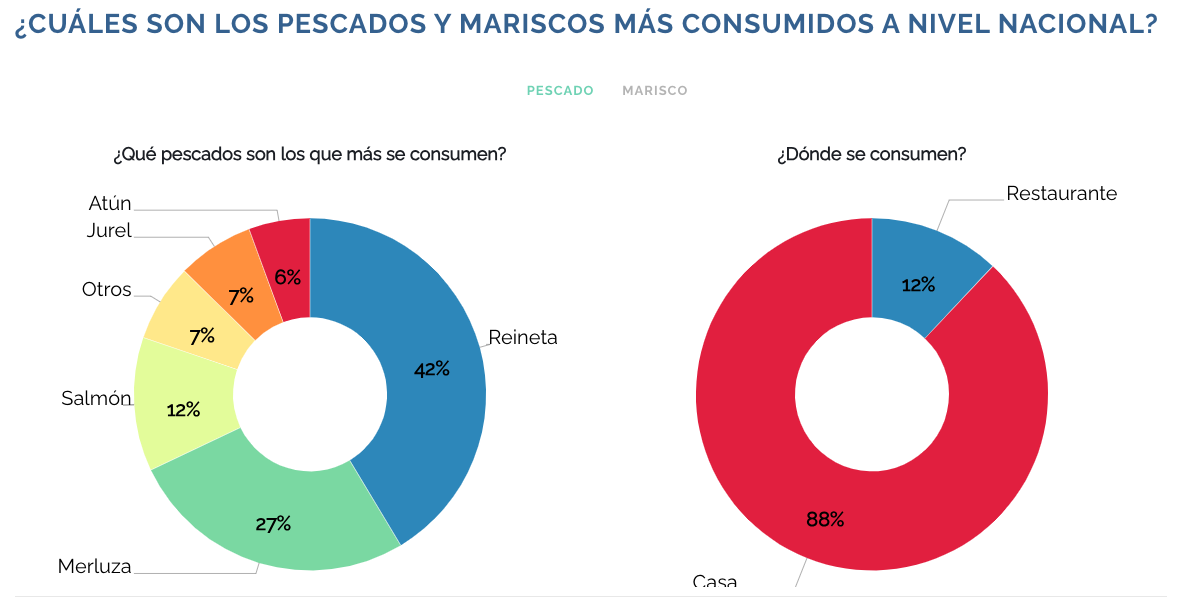 En promedio, en Chile se consumen 3,6 veces al mes pescado y mariscos 2,3 veces al mes.