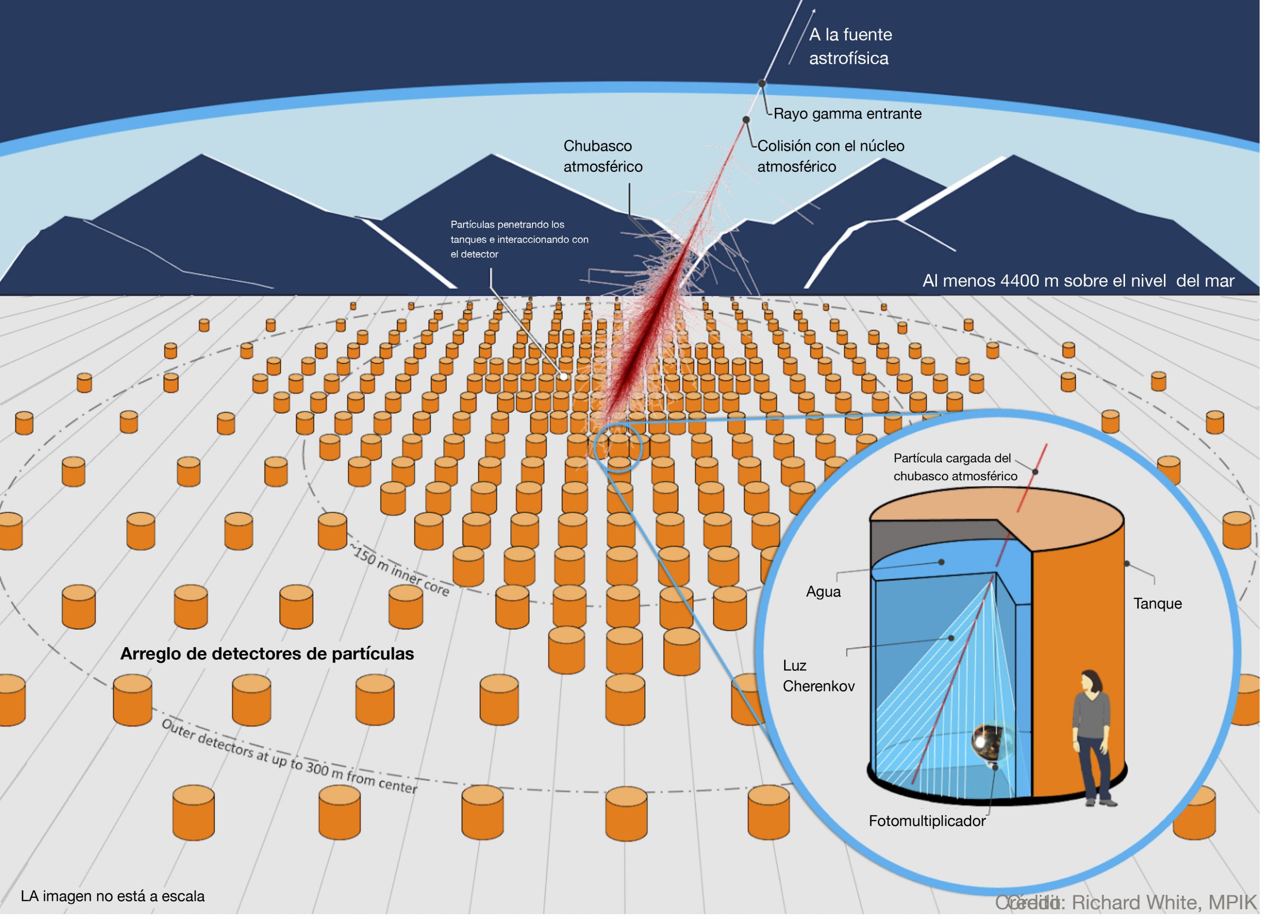 Seis mil estanques de agua sellados, en medio del Desierto de Atacama, que recibirán explosiones de astropartículas con valiosa información del centro de la Vía Láctea.