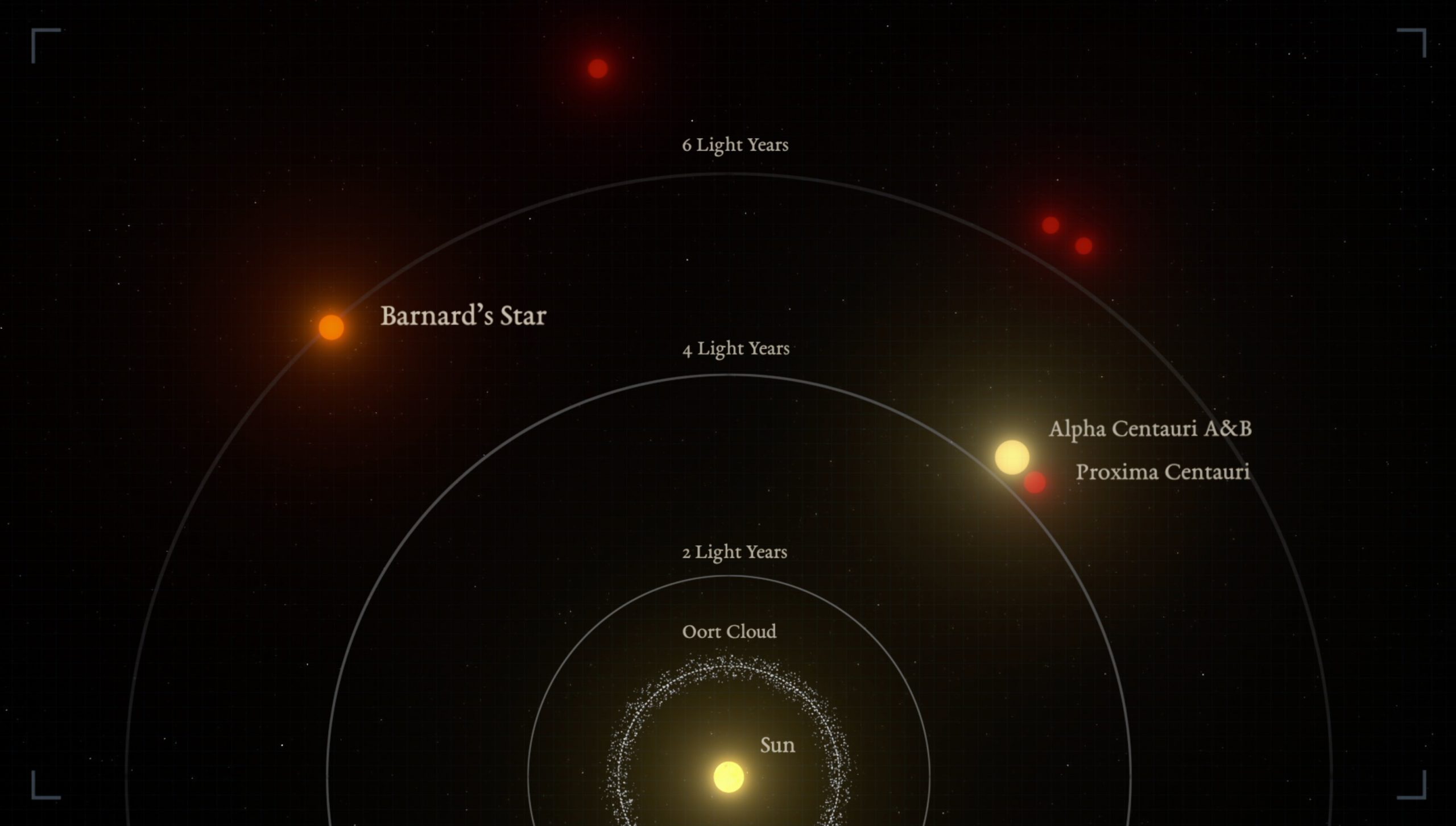 Representación  de las distancias relativas entre las estrellas más cercanas y el Sol. La estrella de Barnard es el segundo sistema estelar más cercano al Sol y la estrella individual más cercana a nosotros.